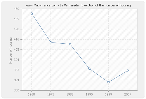 La Vernarède : Evolution of the number of housing